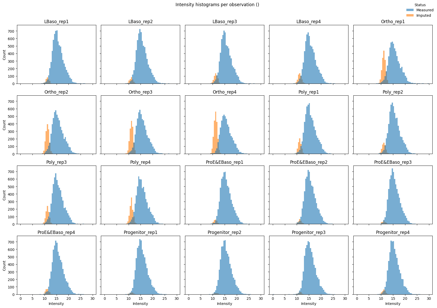 ../_images/tutorials_karayel-2020_proteome-remodeling-during-human-erythropoiesis_40_1.png