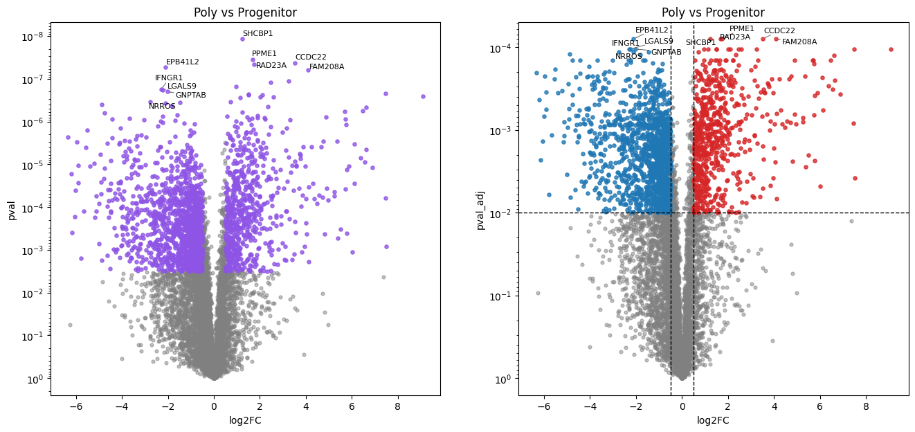 ../_images/tutorials_karayel-2020_proteome-remodeling-during-human-erythropoiesis_53_5.png