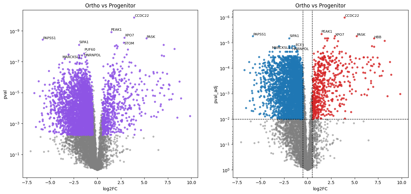 ../_images/tutorials_karayel-2020_proteome-remodeling-during-human-erythropoiesis_53_7.png